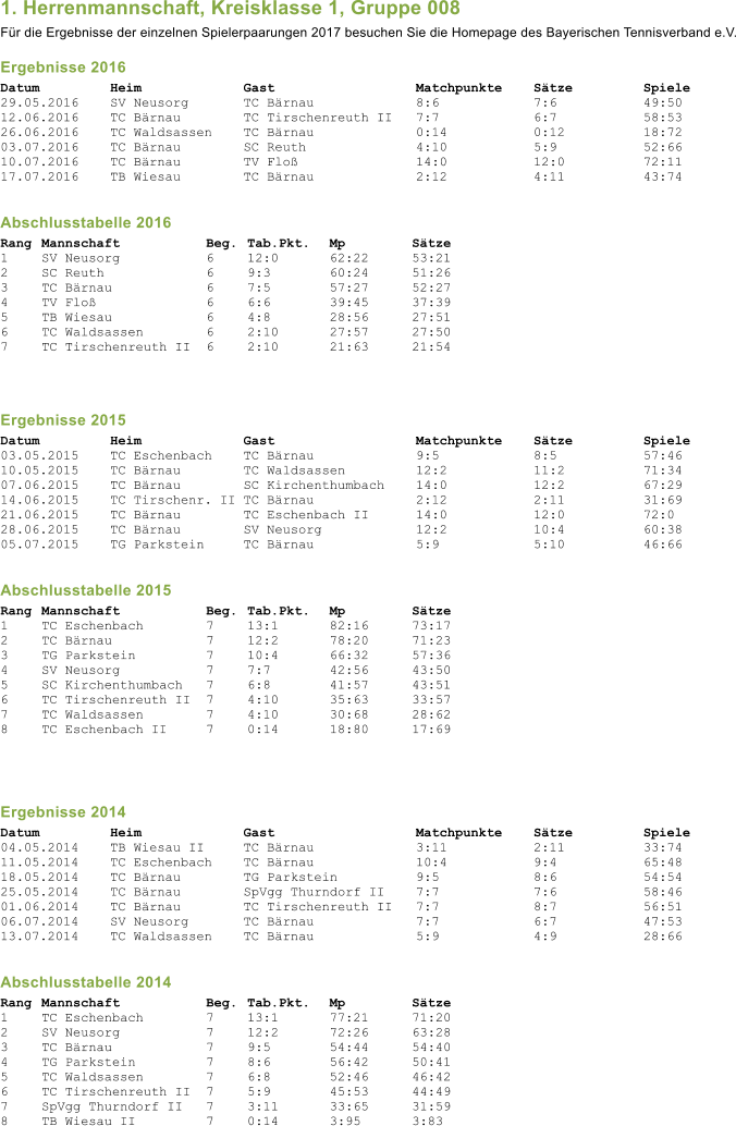 1. Herrenmannschaft, Kreisklasse 1, Gruppe 008 Fr die Ergebnisse der einzelnen Spielerpaarungen 2017 besuchen Sie die Homepage des Bayerischen Tennisverband e.V.  Ergebnisse 2016 Datum         Heim             Gast                  Matchpunkte    Stze         Spiele 29.05.2016    SV Neusorg       TC Brnau             8:6            7:6           49:50 12.06.2016    TC Brnau        TC Tirschenreuth II   7:7            6:7           58:53 26.06.2016    TC Waldsassen    TC Brnau             0:14           0:12          18:72 03.07.2016    TC Brnau        SC Reuth              4:10           5:9           52:66 10.07.2016    TC Brnau        TV Flo               14:0           12:0          72:11 17.07.2016    TB Wiesau        TC Brnau             2:12           4:11          43:74   Abschlusstabelle 2016 Rang	Mannschaft			Beg. 	Tab.Pkt. 	Mp 		Stze 1	SV Neusorg 		6 	12:0 		62:22 	53:21 2	SC Reuth 			6 	9:3 		60:24 	51:26 3	TC Brnau 			6 	7:5 		57:27 	52:27 4	TV Flo 			6 	6:6 		39:45 	37:39 5	TB Wiesau 			6 	4:8 		28:56 	27:51 6	TC Waldsassen 		6 	2:10 		27:57 	27:50 7	TC Tirschenreuth II 	6 	2:10 		21:63 	21:54    Ergebnisse 2015 Datum         Heim             Gast                  Matchpunkte    Stze         Spiele 03.05.2015    TC Eschenbach    TC Brnau             9:5            8:5           57:46 10.05.2015    TC Brnau        TC Waldsassen         12:2           11:2          71:34 07.06.2015    TC Brnau        SC Kirchenthumbach    14:0           12:2          67:29 14.06.2015    TC Tirschenr. II TC Brnau             2:12           2:11          31:69 21.06.2015    TC Brnau        TC Eschenbach II      14:0           12:0          72:0 28.06.2015    TC Brnau        SV Neusorg            12:2           10:4          60:38 05.07.2015    TG Parkstein     TC Brnau             5:9            5:10          46:66   Abschlusstabelle 2015 Rang	Mannschaft			Beg. 	Tab.Pkt. 	Mp 		Stze 1	TC Eschenbach 	  	7 	13:1 		82:16 	73:17 2	TC Brnau            7 	12:2 		78:20 	71:23 3	TG Parkstein 		7 	10:4 		66:32 	57:36 4	SV Neusorg 		7 	7:7 		42:56 	43:50 5	SC Kirchenthumbach 	7 	6:8 		41:57 	43:51 6	TC Tirschenreuth II 	7 	4:10 		35:63 	33:57 7	TC Waldsassen 		7 	4:10 		30:68 	28:62 8	TC Eschenbach II 	7 	0:14 		18:80 	17:69    Ergebnisse 2014 Datum         Heim             Gast                  Matchpunkte    Stze         Spiele 04.05.2014    TB Wiesau II     TC Brnau             3:11           2:11          33:74 11.05.2014    TC Eschenbach    TC Brnau             10:4           9:4           65:48 18.05.2014    TC Brnau        TG Parkstein          9:5            8:6           54:54 25.05.2014    TC Brnau        SpVgg Thurndorf II    7:7            7:6           58:46 01.06.2014    TC Brnau        TC Tirschenreuth II   7:7            8:7           56:51 06.07.2014    SV Neusorg       TC Brnau             7:7            6:7           47:53 13.07.2014    TC Waldsassen    TC Brnau             5:9            4:9           28:66   Abschlusstabelle 2014 Rang	Mannschaft			Beg. 	Tab.Pkt. 	Mp 		Stze 1	TC Eschenbach		7 	13:1 		77:21 	71:20 2	SV Neusorg			7 	12:2 		72:26 	63:28 3	TC Brnau			7 	9:5 		54:44 	54:40 4	TG Parkstein		7 	8:6 		56:42 	50:41 5	TC Waldsassen		7 	6:8 		52:46 	46:42 6	TC Tirschenreuth II	7 	5:9 		45:53 	44:49 7	SpVgg Thurndorf II	7 	3:11 		33:65 	31:59 8	TB Wiesau II		7 	0:14 		3:95 		3:83